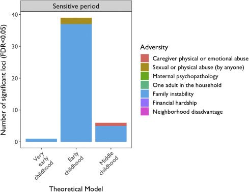 Dunn Lab has a new correspondence article out describing an updated set of results from our longitudinal analyses of time-varying childhood adversity and DNA methylation at age 7. doi.org/10.1016/j.bpsg… @MGH_RI
