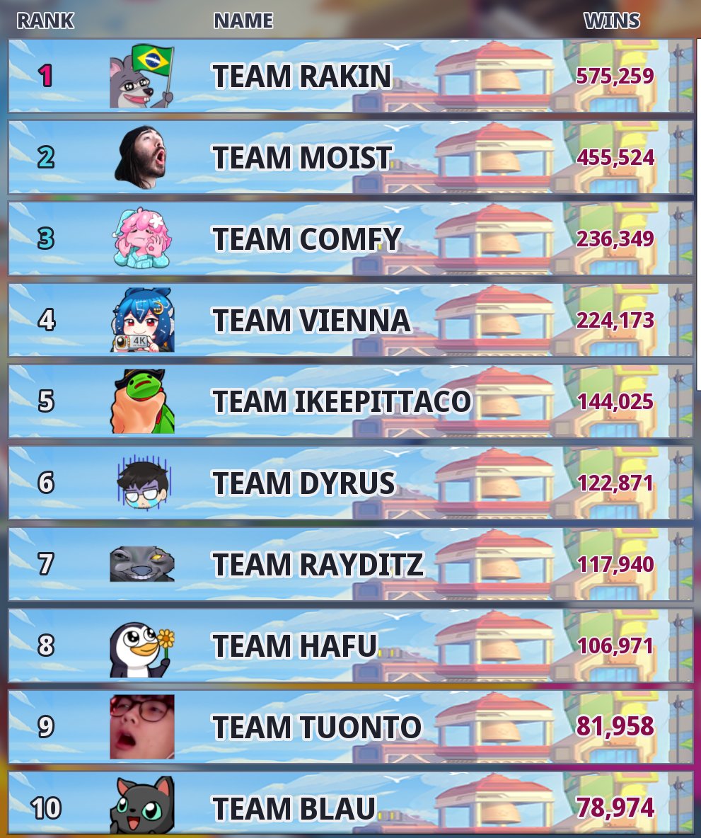 VS_Leaderboard's tweet photo. Omega Strikers Leaderboards
 #OmegaStrikers #Leaderboards #Creator_VS #Rakin #Moist #Comfy #Vienna #Ikeepittaco #Dyrus #Rayditz #Hafu #Tuonto #Blau https://t.co/dfcQEp1m93
