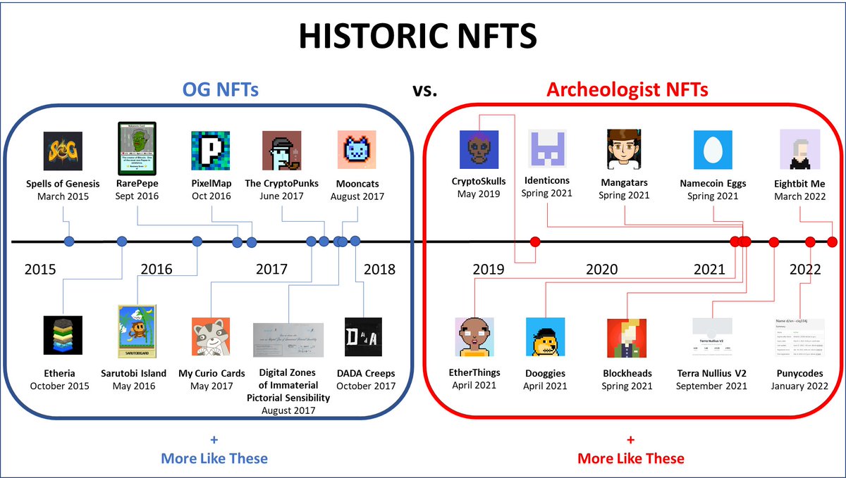 1/ It’s time for a historic NFT thread everyone!

This one is about the type of NFTs I like to collect, which I call “OG NFTs” and why they are different from what I call “Archeologist NFTs” in the Historic NFT space. 

With everyone’s favorite…a timeline!

#OGNFTs