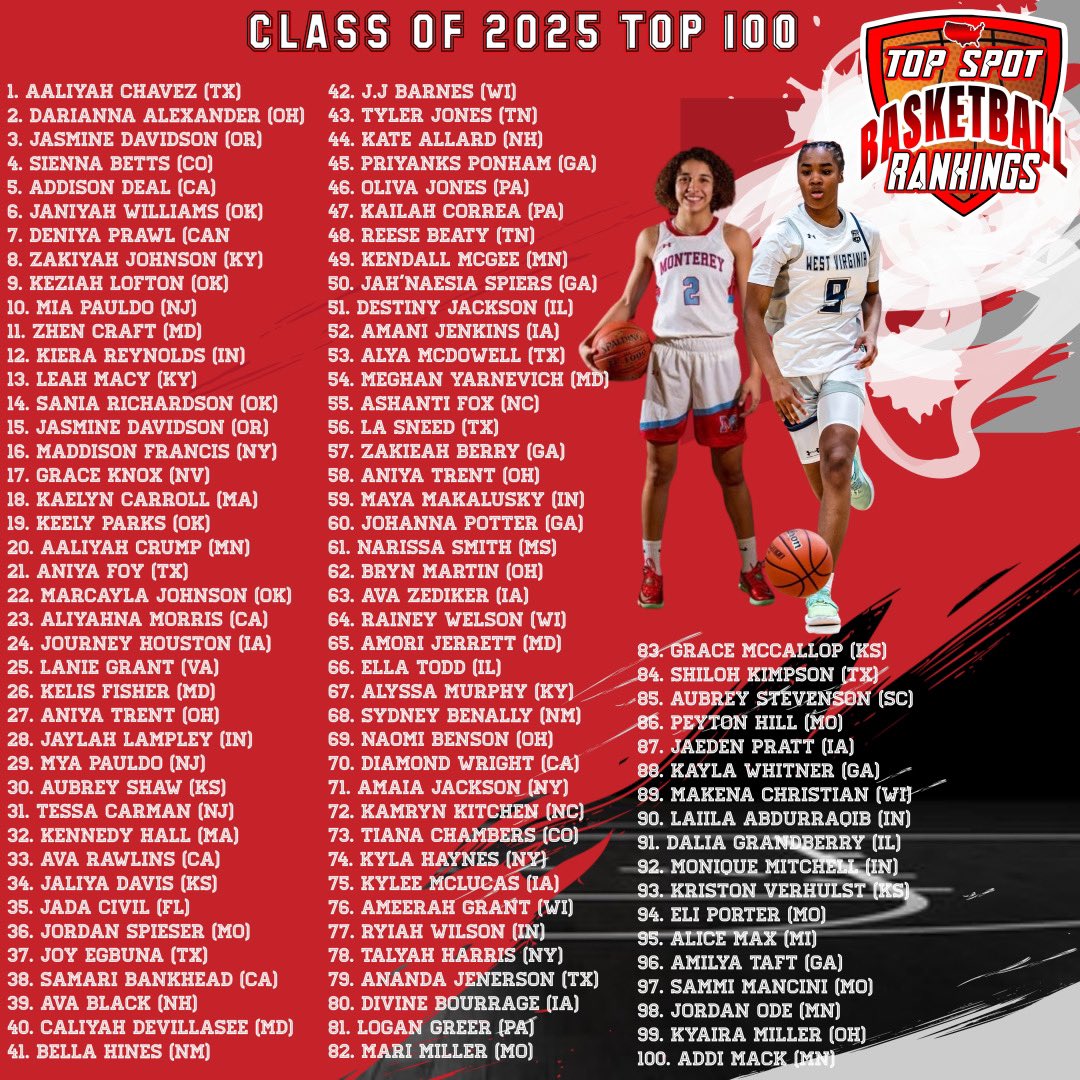 Topspotbasketball on Twitter "Newly released 2025 Preseason Top 100 