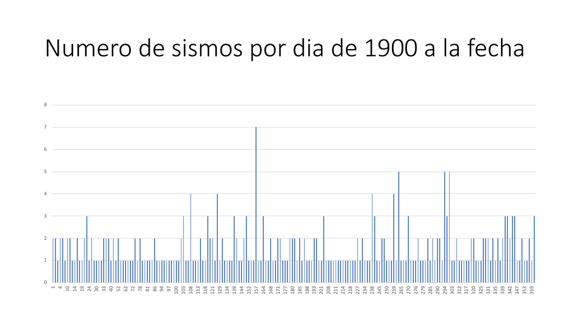 JavierCuervoE's tweet photo. @ElSabuesoAP Por si les interesa, acá una gráfica con el numero de sismos por dia del año desde 1900. Datos del sistema sismológico nacional https://t.co/8ba4I7GQLw