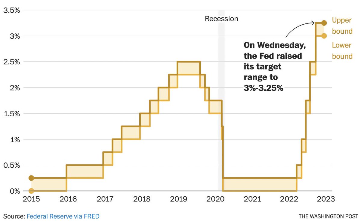 Another #ratehike this week: Fed raised rates 0.75%, the fifth increase this year. More on <a href="/washingtonpost/">The Washington Post</a>: hubs.la/Q01n0Cbf0