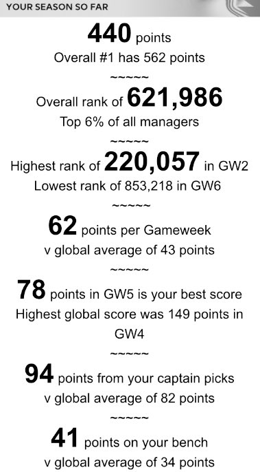 RobertoHollis9's tweet photo. #FPL season so far…
Post coming in 5 mins reviewing my #FPLHistory
However here is how I’m doing in the 2022/23 season of #FPL at the moment!#GW8 #GW9 #PremierLeague #EPL #FPLCommunity #FantasyFootball @OfficialFPL @premierleague #FPLYellowArmy https://t.co/h8j4PWjsED