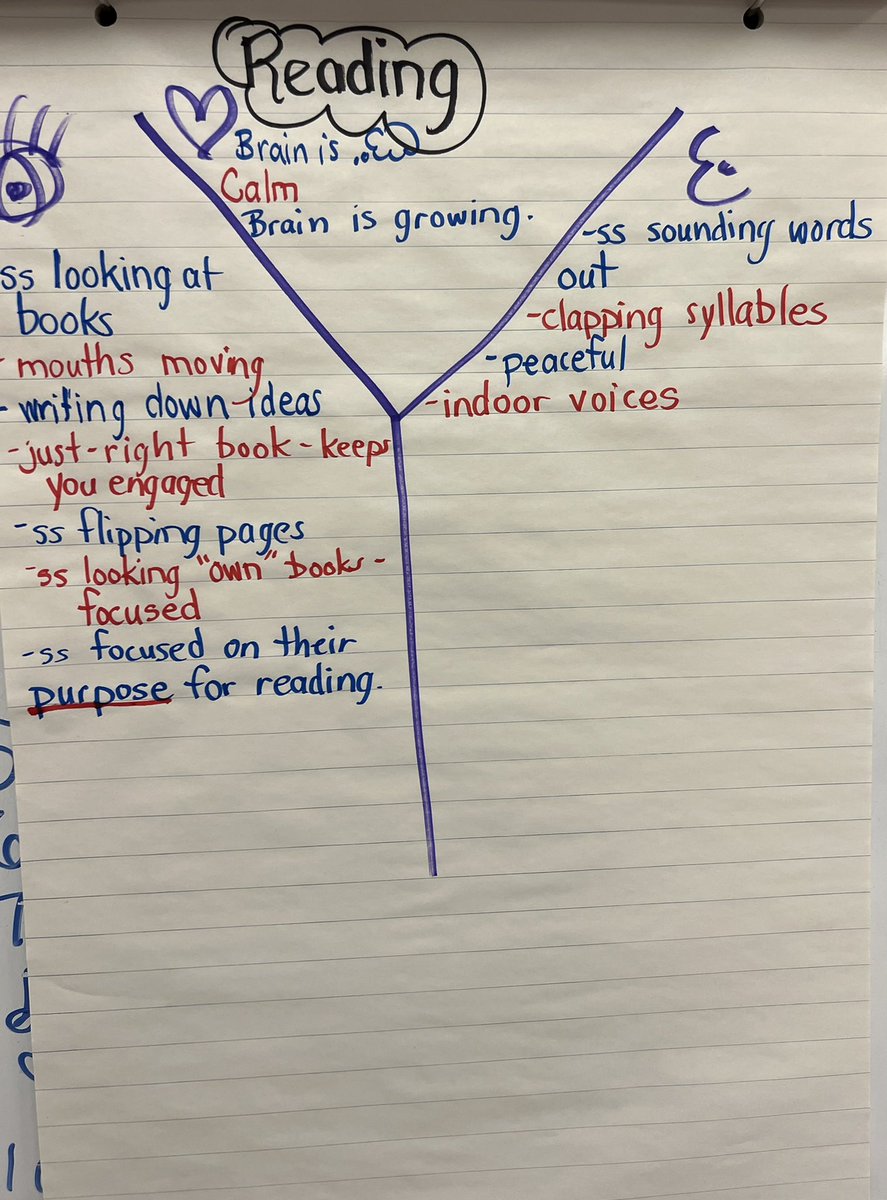 stingersgrade3's tweet photo. We’ve been brainstorming about what Reader’s Workshop looks like,sounds like and feels like! Ss shared many examples! @StCeciliaOCSB #ocsbcommunication #ocsbDL https://t.co/yvBeklG7tU