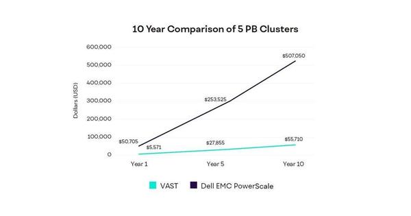 coustautc's tweet photo. Vast data platform in the sustainability check @LANline_DE https://t.co/RmyvinJgZa @VAST_Data #MultiCloud #FileStorage #DPU #AllFlash #OneFlashTier #S3 #SDS #Flash #SSD #NVMe #ScaleOut #FastIO #ITPT @ITPressTour https://t.co/ylIksSMw05