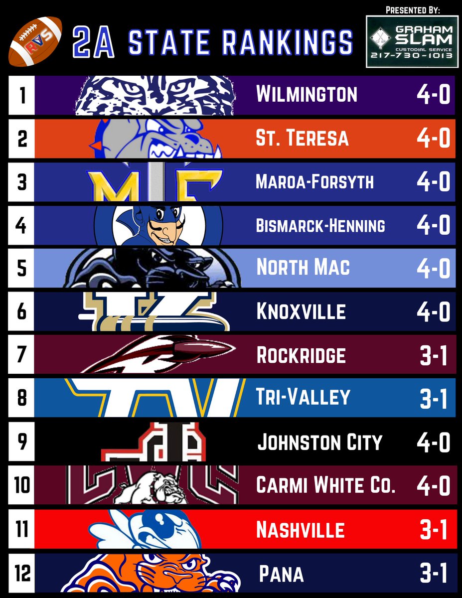RVS_Highlights's tweet photo. 🏈 Midseason 2A State Rankings ⬇️ 

Presented by: Graham Slam Custodial Service

“Here at Graham Slam we take pride in helping your business shine! Schedule an appointment so we can knock it out of the park for you!”

📞 Call today: 217-730-1013

#IHSA #APrankings #football https://t.co/VOt8H0XNon