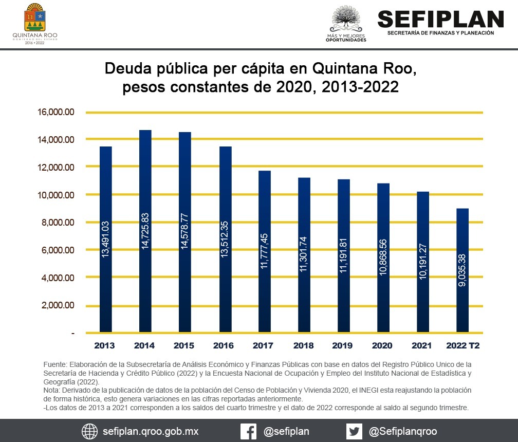 ComunicacionQR's tweet photo. En el marco del cierre de la Administración Pública 2016-2022 encabezada por el gobernador Carlos Joaquín, la Secretaría de Finanzas y Planeación informa que, se logró una contención del nivel de endeudamiento de la entidad y una reducción real de 33.13%. https://t.co/wU3eputPnT