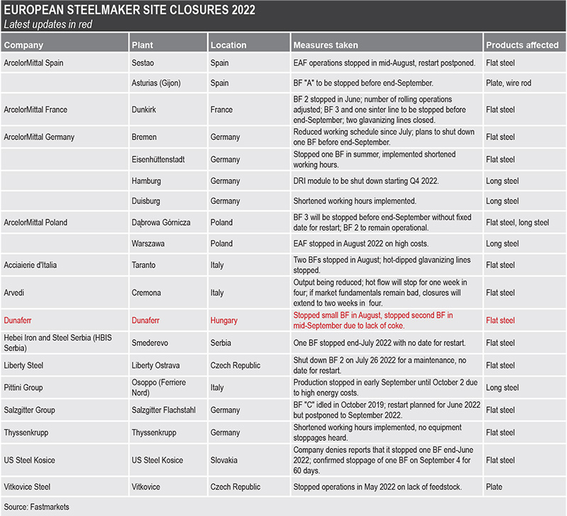 sohbetkarbuz's tweet photo. European steelmaker site closures

https://t.co/jbvIbiDnC9

list is getting bigger https://t.co/VhQbyg62lM