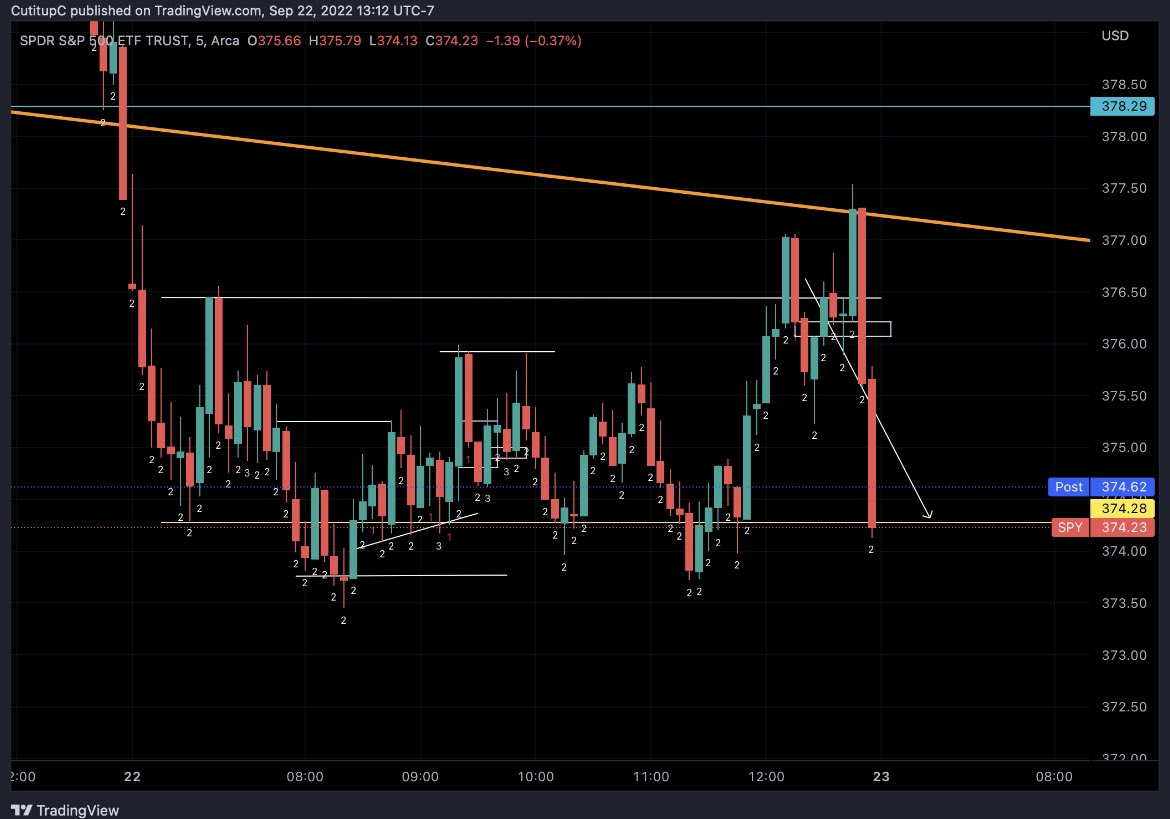 CutitupC's tweet photo. $SPY $SPX
AYOOOπ
They really brought that shi back up to take some more before the π©Έπ©Έπ€£
The gang knew what to do tho β¬οΈπ°
We did this live in the discord & connected to this tweet is the original chart consensus before the move
#CutitupC #MoneyStrattYo #BagChaserTrades https://t.co/YRION7ALQt