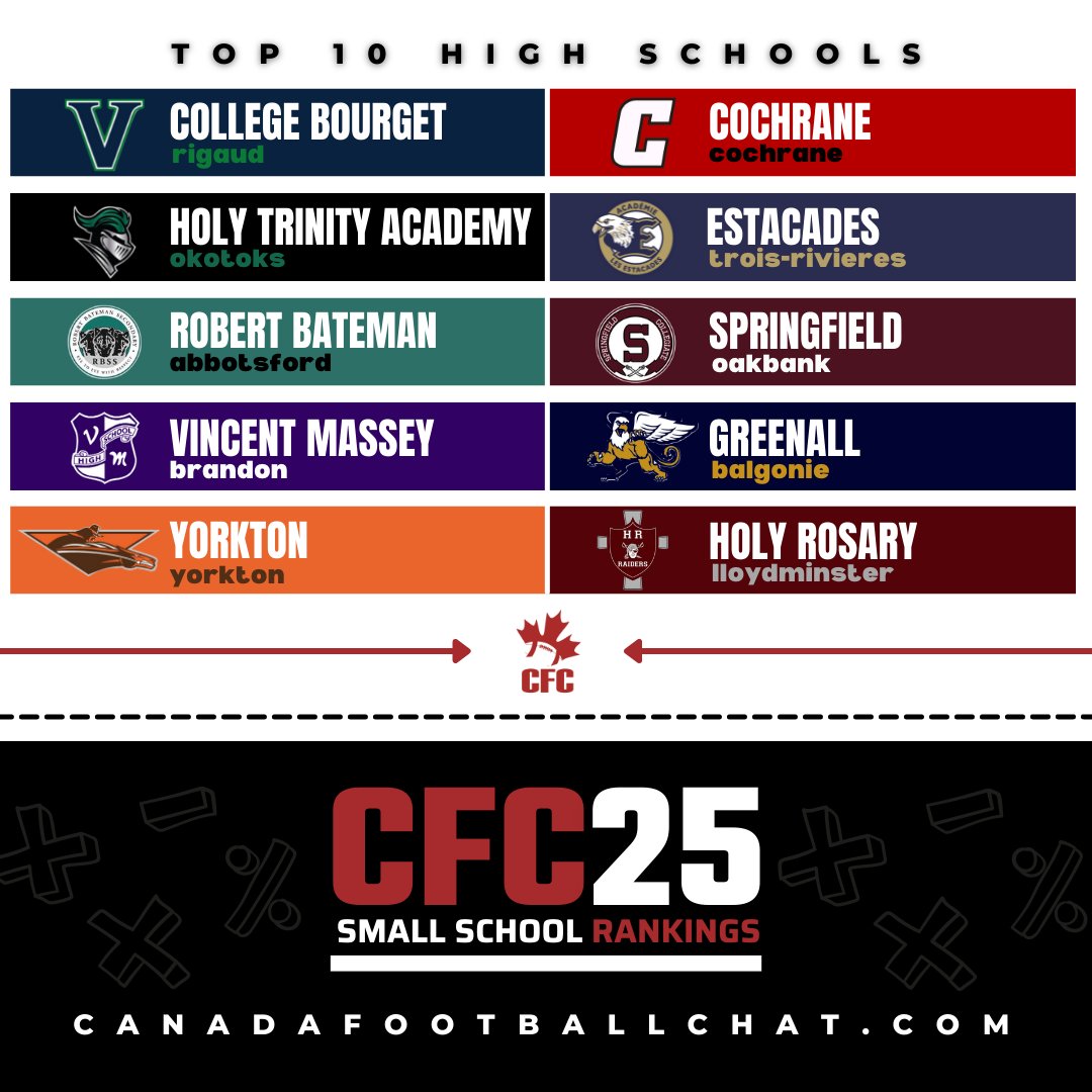 chatfootball's tweet photo. #CFC25 Small School Rankings (1): Three new top five programs in our first ranking of the season ... https://t.co/f9PAwgEI9K

You never know who's going to maintain their spot when it comes to the #CFC25 Rankings!

Register for CFC Tryout and Showcase ▶️ https://t.co/5IBJ3klqHe https://t.co/jB1auE2tND