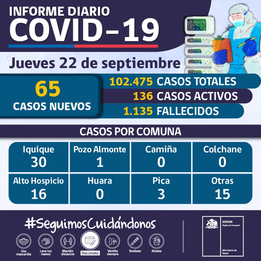 SeremiSalud_I's tweet photo. 👩🏻‍⚕️ Informe diario #COVID_19 en #Tarapacá - 22 de septiembre:
👉🏼 65 casos nuevos
🔎Total casos positivos: 102.475
💡 Casos activos: 136

#SeguimosCuidándonos #Iquique #AltoHospicio #Tamarugal #Colchane #Huara #Pica #PozoAlmonte #Camiña https://t.co/8KPHPx6F7l