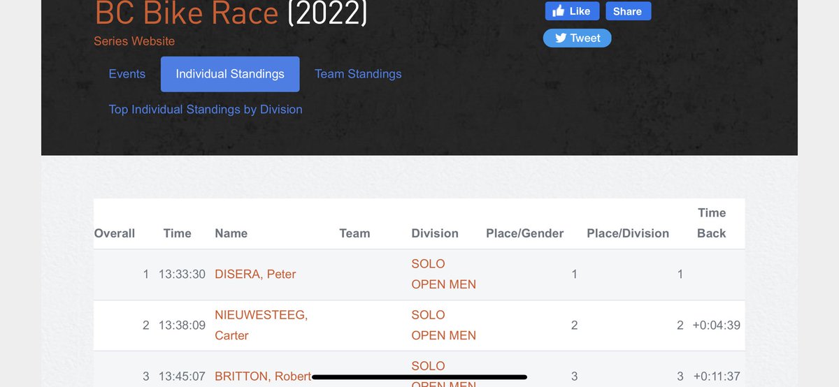 DiseraRacing's tweet image. Looks like @Petey__D Disera won the @BCBikeRace Overall ... and 5 out of the six Stages.
Way to go, Peter!!