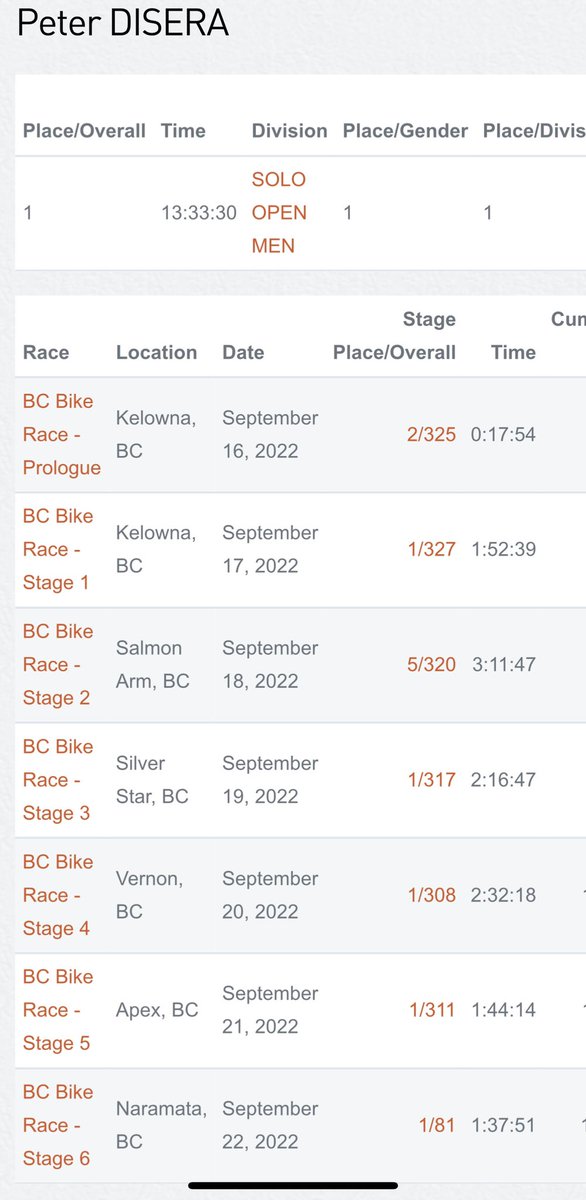 DiseraRacing's tweet image. Looks like @Petey__D Disera won the @BCBikeRace Overall ... and 5 out of the six Stages.
Way to go, Peter!!