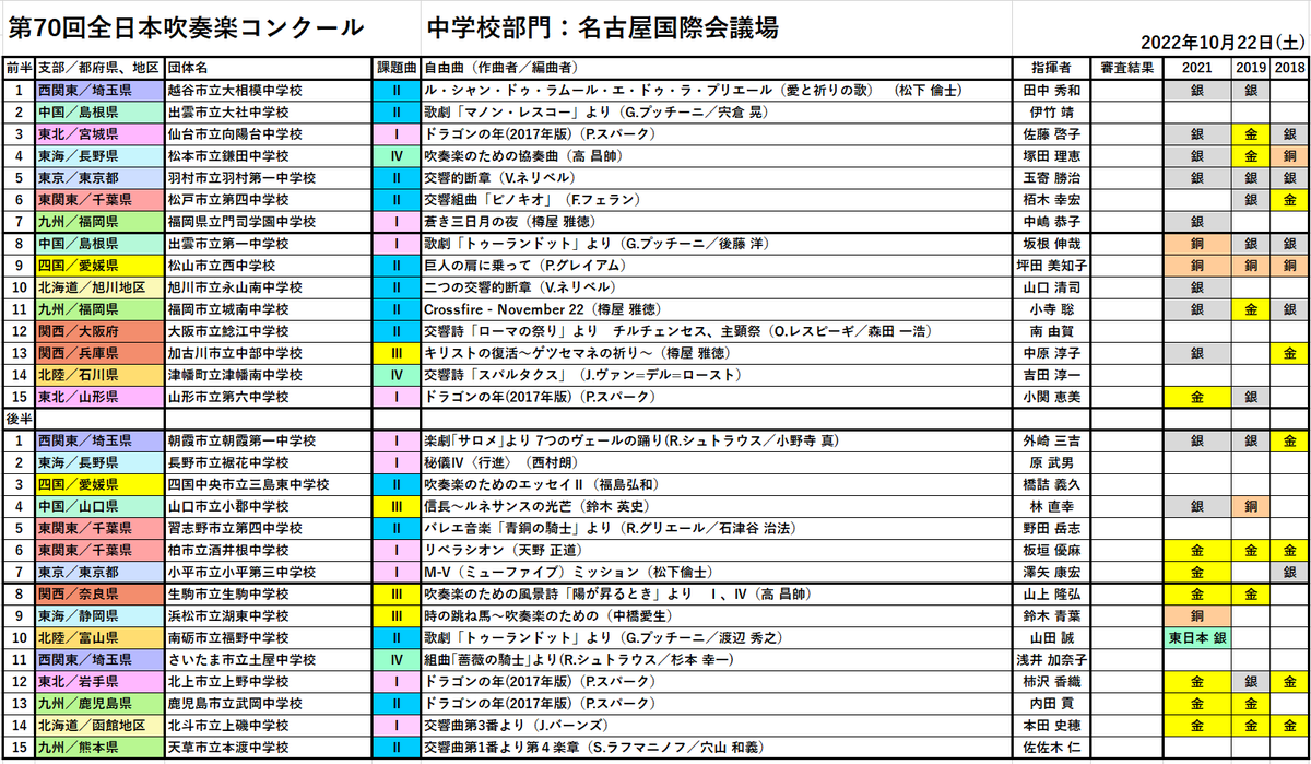 8VPfebje0JVPYzF's tweet photo. 第70回全日本吹奏楽コンクール

出場団体、演奏曲、過去3大会の成績をまとめました。 https://t.co/miHiHRXkO2