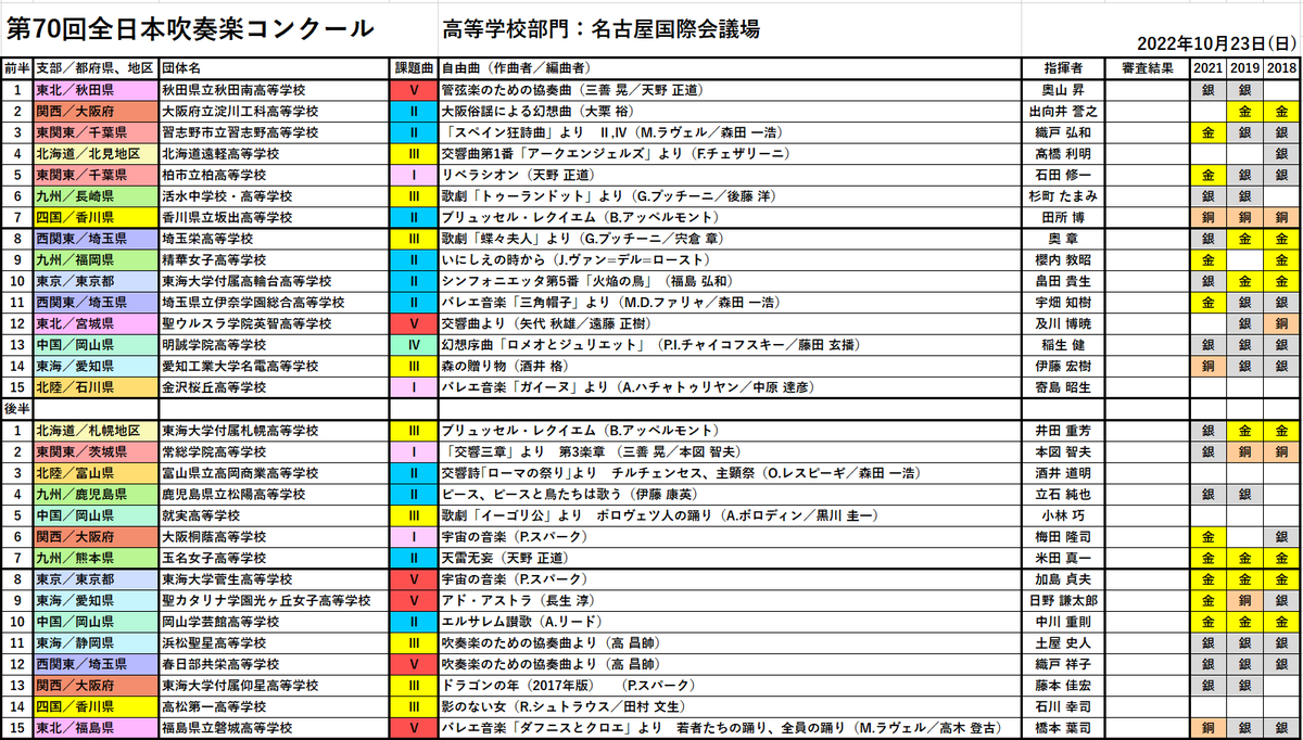 8VPfebje0JVPYzF's tweet photo. 第70回全日本吹奏楽コンクール

出場団体、演奏曲、過去3大会の成績をまとめました。 https://t.co/miHiHRXkO2