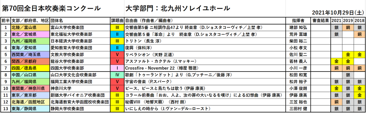 8VPfebje0JVPYzF's tweet photo. 第70回全日本吹奏楽コンクール

出場団体、演奏曲、過去3大会の成績をまとめました。 https://t.co/miHiHRXkO2
