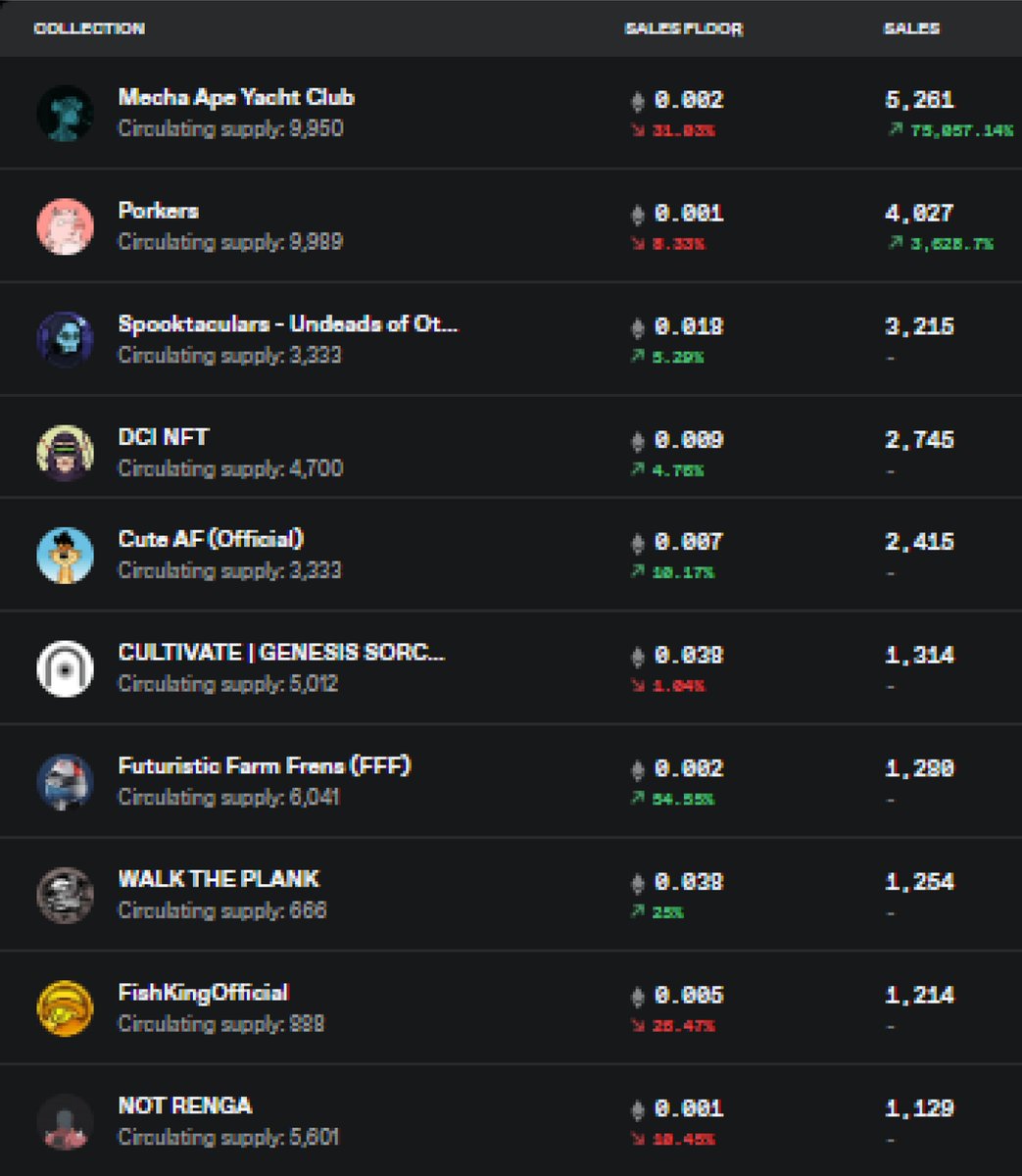 NFT Stats (@nft_stats_) on Twitter photo The most popular NFTs of the day
<a href="/MechaApeYC/">Mecha Ape Yacht Club</a>
@PorkersLOL
<a href="/Spooktaculars_/">Spooktaculars | SOLD OUT</a>
<a href="/DCINFT/">DCI</a>
@CuteAFio
<a href="/CULT1VATE/">CULTIVATE</a>
<a href="/FuturisticFarm/">Futuristic Farm Frens</a>
<a href="/WalkThePlankNFT/">WALK THE PLANK</a>
@Fish_KingNFT
@NotRenga
#NFT #NFTs #NFTCommunity #nftart The most popular NFTs of the day
<a href="/MechaApeYC/">Mecha Ape Yacht Club</a>
@PorkersLOL
<a href="/Spooktaculars_/">Spooktaculars | SOLD OUT</a>
<a href="/DCINFT/">DCI</a>
@CuteAFio
<a href="/CULT1VATE/">CULTIVATE</a>
<a href="/FuturisticFarm/">Futuristic Farm Frens</a>
<a href="/WalkThePlankNFT/">WALK THE PLANK</a>
@Fish_KingNFT
@NotRenga
#NFT #NFTs #NFTCommunity #nftart