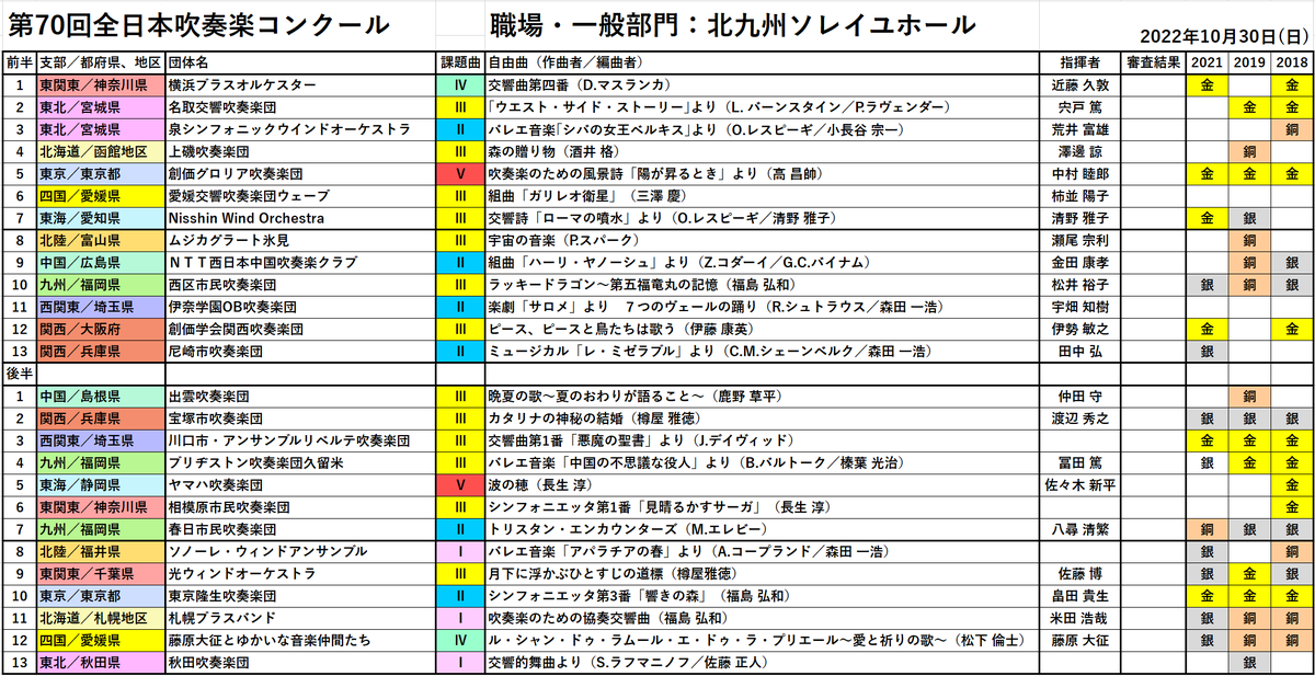 8VPfebje0JVPYzF's tweet photo. 第70回全日本吹奏楽コンクール

出場団体、演奏曲、過去3大会の成績をまとめました。 https://t.co/miHiHRXkO2