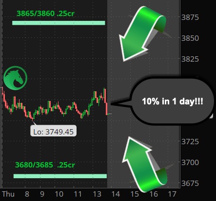 #jadebronco iron condor on the $SPX today. 10% in 1 day with 95% probability of winning. Almost too easy. :-) #OptionsTrading