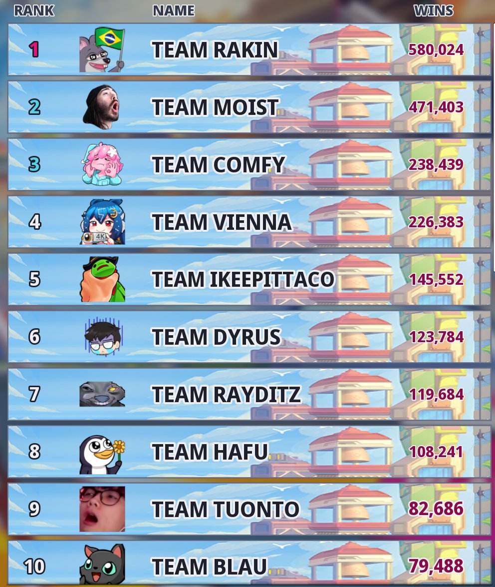 VS_Leaderboard's tweet photo. Omega Strikers Leaderboards
 #OmegaStrikers #Leaderboards #Creator_VS #Rakin #Moist #Comfy #Vienna #Ikeepittaco #Dyrus #Rayditz #Hafu #Tuonto #Blau https://t.co/48o8uqpqIa