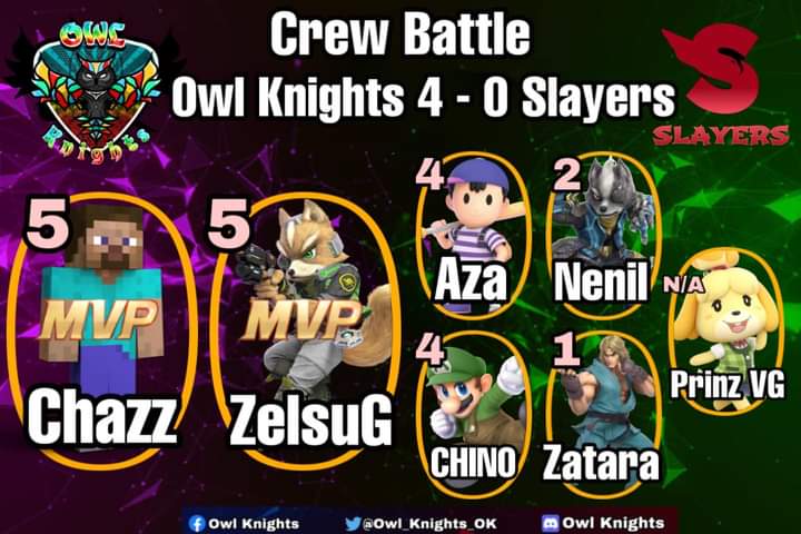 Una victoria más para OK, agradecemos a los chicos de Slayers por tan buena crew battle
Felicitamos también a nuestros jugadores que dieron un excelente desempeño en este evento
<a href="/ELChazz4/">ELChazz</a> 
@GZelsu 
<a href="/el_Azaaa/">Aza</a> 
<a href="/MisterAldair117/">Denilson Guevara</a> 
CHINO
Zatara
Prinz VG