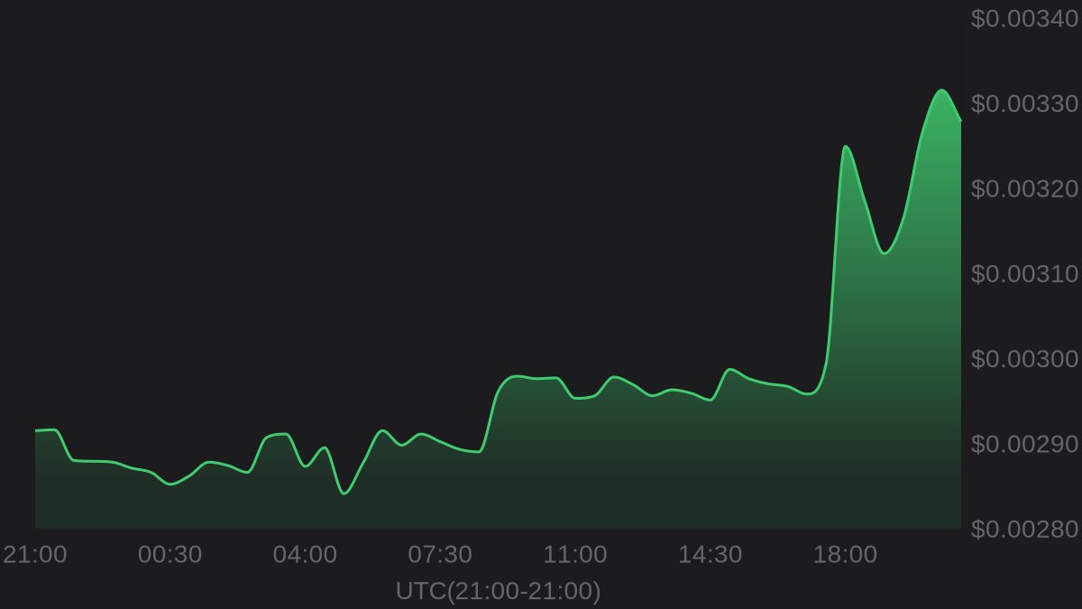hawkXCrypto's tweet photo. 🔥Hot Trending🔥
Callisto Network(#CLO)

CurrentPrice: $0.00328(+12.45%)
HighPrice(24h): $0.00348
LowPrice(24h): $0.00282

🦅Quick Research CLO with Hawk App🦅
https://t.co/cqQZSREWXf https://t.co/P1NXmu3Uc7