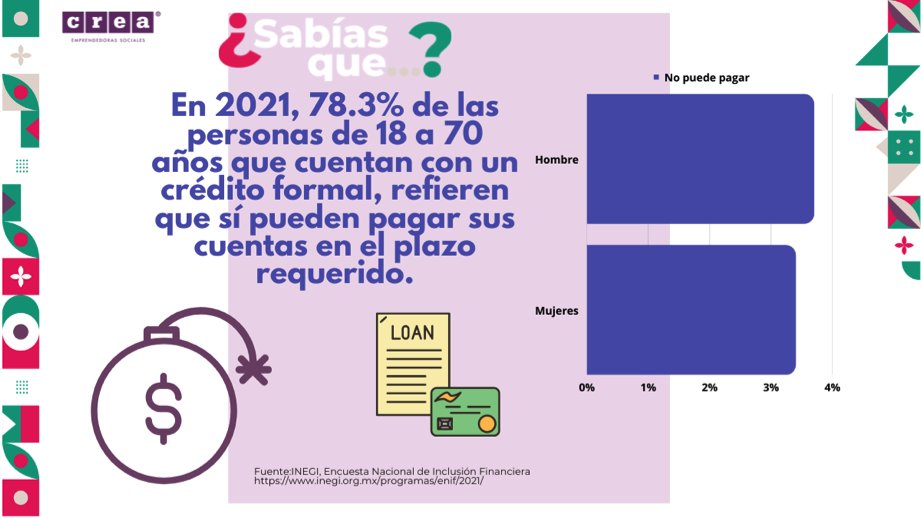 creando_juntas's tweet photo. ¿Sabías que…
en 2021, INEGI estimó que sólo el 78% de las personas tienen capacidad de pagar créditos formales en los plazos establecidos? 

En CREA estimamos relevantes el ahorro y pagos para el fortalecimiento económico de las mujeres y lo profundizamos en las capacitaciones. https://t.co/nsEbQkSG27