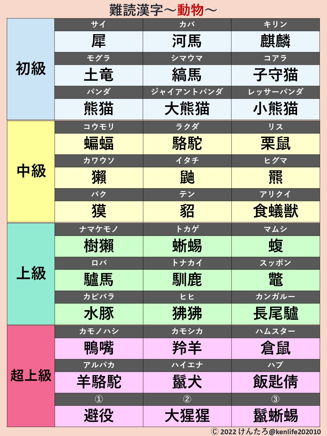 けんたろ 難読漢字図解 動物編 あなたはどこまで読めますか 超上級の はリプ欄に T Co Jkhd2n7lin Twitter