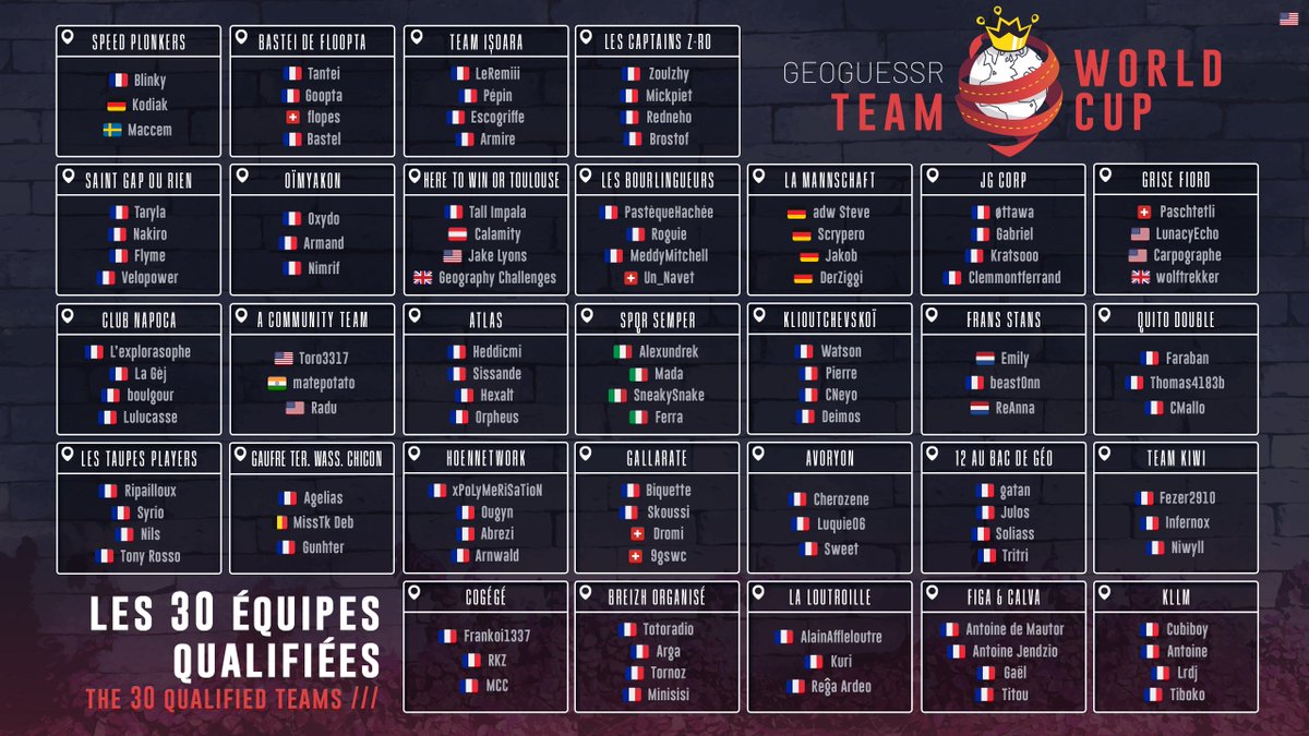 Geoguessr Team World Cup (@geotwc) on Twitter photo 🇫🇷 Voici les équipes qualifiées pour la <a href="/geoguessr/">GeoGuessr</a>
 Team World Cup, avec 11 nations représentées sur trois continents 🌏🌍🌎
🏴 Here is the qualified teams for the #GeoTwc. 11 nations are represented on three continents 🔥🔥🔥 🇫🇷 Voici les équipes qualifiées pour la <a href="/geoguessr/">GeoGuessr</a>
 Team World Cup, avec 11 nations représentées sur trois continents 🌏🌍🌎
🏴 Here is the qualified teams for the #GeoTwc. 11 nations are represented on three continents 🔥🔥🔥