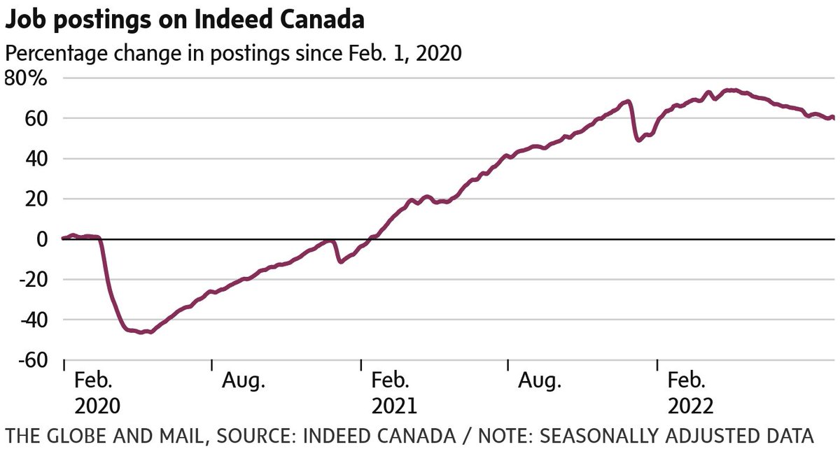 globeandmail's tweet photo. Canada has shed jobs for three consecutive months, and the unemployment rate has risen to 5.4 per cent, which is still not far off a record low. Time will tell whether the adjustment is brief or leads to widespread layoffs. 

https://t.co/V1a873l5fD https://t.co/UWH2UOrFcL