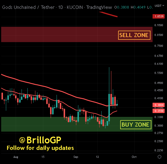 mtertoolen's tweet photo. #GODS at 0.38 #Bullish on trend (Consolidation). Probable target at 0.50 with dip to local LOWS for support retest #GodsUnchained #Layer2 #ETH #Merge #PoS #Staking #Metaverse #NFT #P2E #TCG #Web3 https://t.co/9ftRIv30Wh