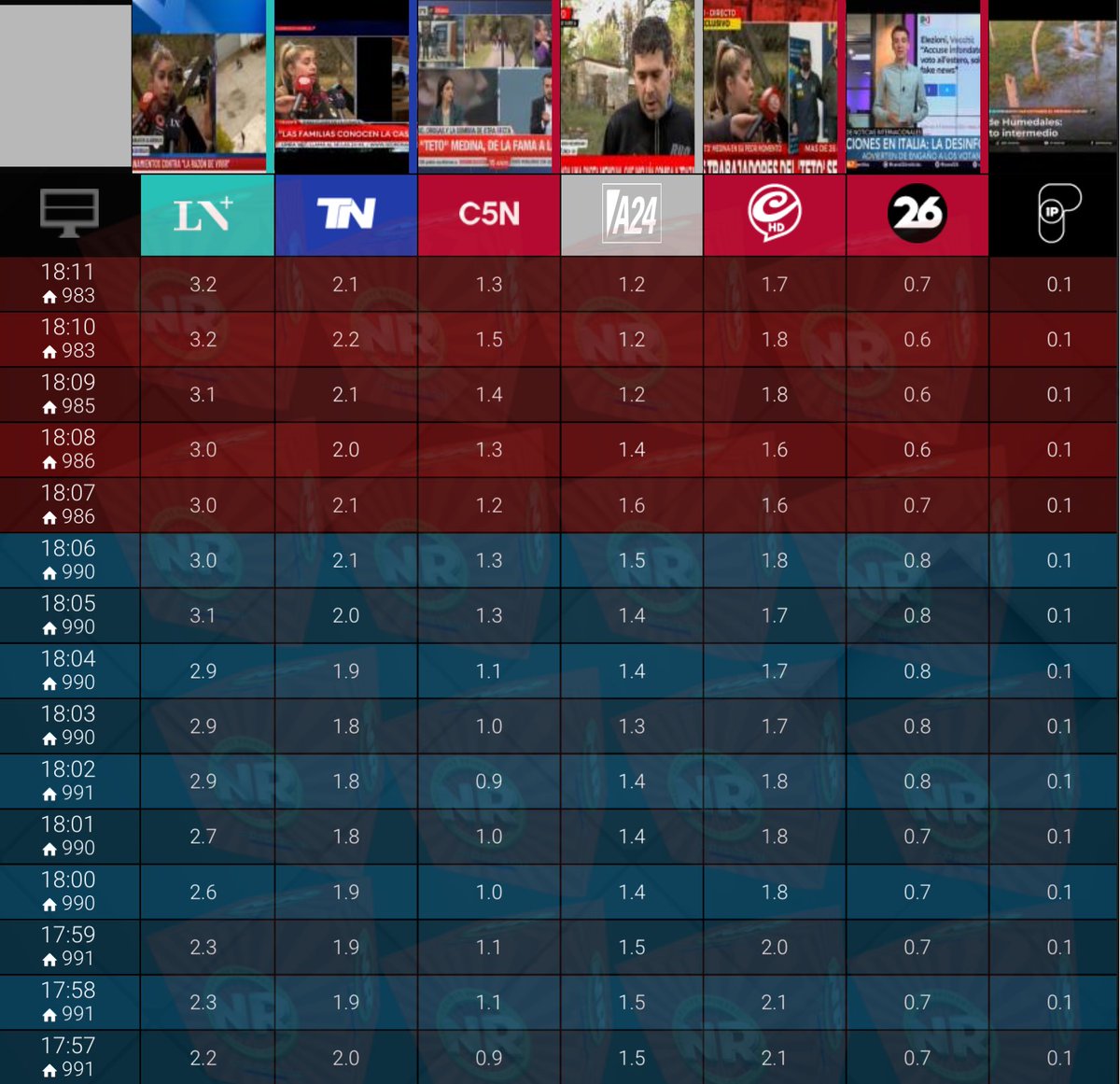 NachoRodriOk's tweet photo. #HiperRating 18:11
#SoñarContigo 8,1
#MomentoD 4,0
#AmericaNoticias 3,7🔥
#ElNoticieroLN @edufeiok 3,2
#TNCentral 2,1
#SiempreNoticias 1,7
#ElDiario 1,3
#ParaQueSepas 1,2
#TodasLasTardes 1,1
#LaTarde26 0,7
@TyCSports 0,7
🔥 #DebateDelViernes
MAÑANA
23:15 Previa | 23:59 Debate https://t.co/1kBagrTkxH
