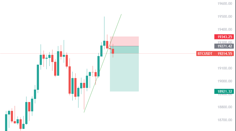 skylauw's tweet photo. Allez bonne nuit, on part sur un short $BTC avant de dormir.

➡️ Entrée : 19 270
✅ TP : 18920
❌ SL : 19343 https://t.co/sa7w0ZM6kK