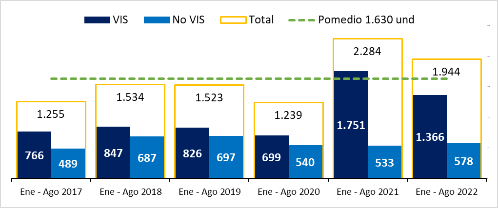 CamacolBoyaca's tweet photo. 1.944 viviendas vendidas en #Tunja #Paipa #Duitama y #Sogamoso en 2022, con inversiones de $342.200 millones, cifra superior a mercados como Cesar, Quindío, Córdoba, Sucre, Cauca y Nariño y mejorando el promedio de ventas de últimos 5 años.

#Construcción es #Empleo y #Bienestar https://t.co/TXTZWwaJln