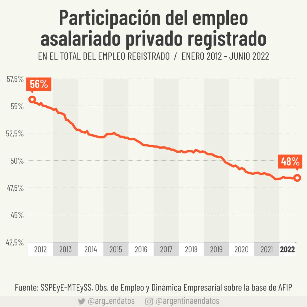 arg_endatos's tweet photo. En los últimos 10 años, la participación del empleo asalariado privado formal cayó 7 puntos porcentuales. Hoy, un poco menos de la mitad de los trabajadores formales recibe un sueldo en blanco en el sector privado. (sigue) https://t.co/vEtVC55hhS