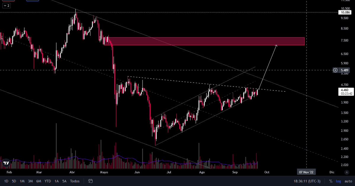 cwavehunter's tweet image. $CAKE 1D
viene apretando lindo a esa trendline, si la rompe la veo yendo a $7