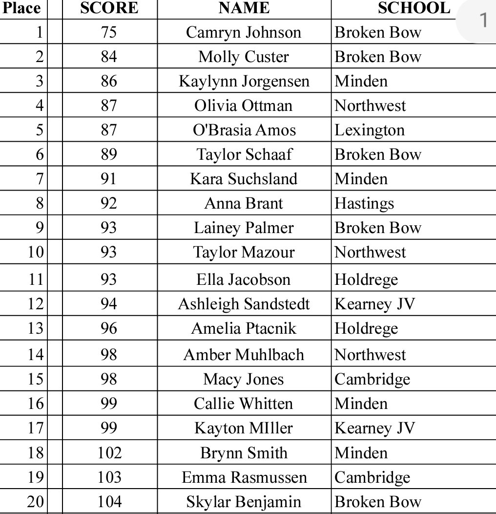 Broken Bow Girls Golf tweet media