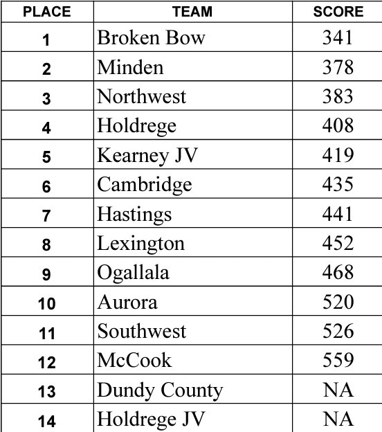 1st as a team, 4 medalist in the top 10 including a 1-2 finish at the top! #PlayForKE3PS #nebpreps
