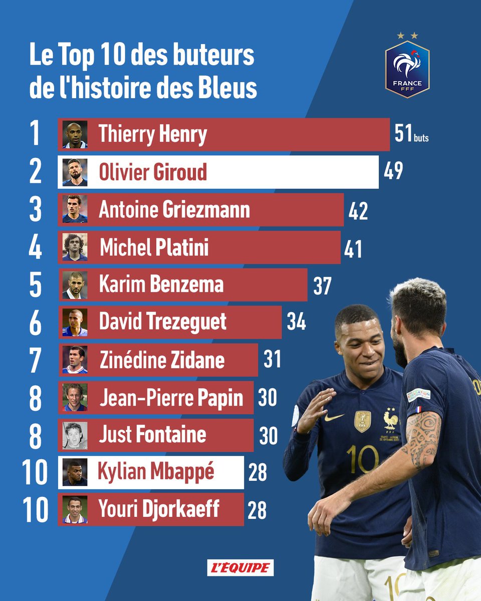 Kylian Mbappé intègre le Top 10 des meilleurs buteurs de l'histoire des Bleus, Olivier Giroud se rapproche de Thierry Henry : ow.ly/8x1J50KQSHH

#FRAAUT