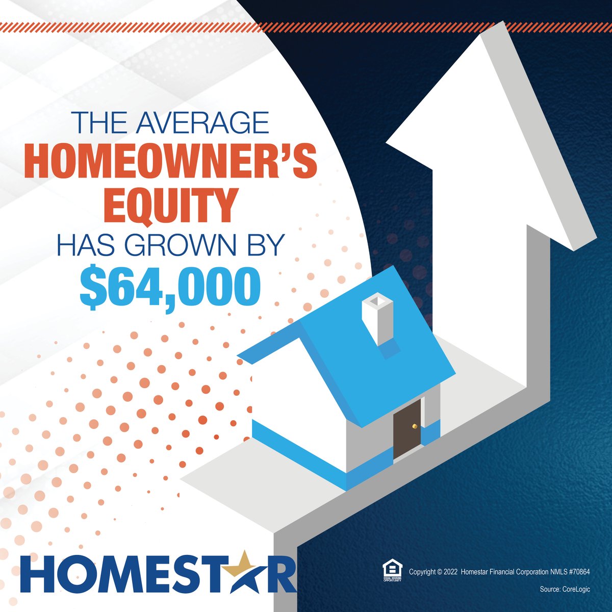 CreasiaMlo's tweet image. From Q1 of 2021 to Q1 of 2022, the average homeowner’s equity has grown by $64,000, reports CoreLogic.
Learn more: corelogic.com/intelligence/h… 

#equity #homeownership #chooseHOMESTAR #news