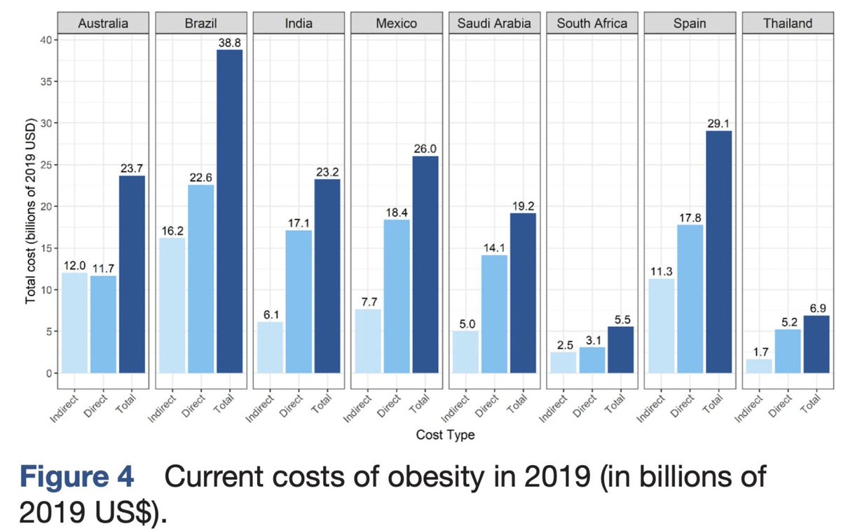 FSECommission's tweet photo. Growing evidence of the hidden costs of our food system.  New study shows overweight and obesity prevalence is set to cost the global economy 3.3% of GDP by 2060.  @WorldObesity @RTI_Intl @RachelNugent  

Read more in @GlobalHealthBMJ at https://t.co/t22H6BdWhB https://t.co/0f9t68ufyK