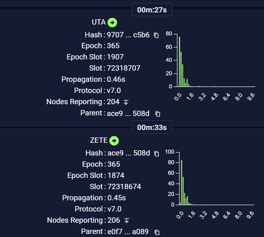 liberlion17's tweet image. #Cardano
Look at the propagation (i.e., the speed at which each block spreads in the network)...less than 1 second.