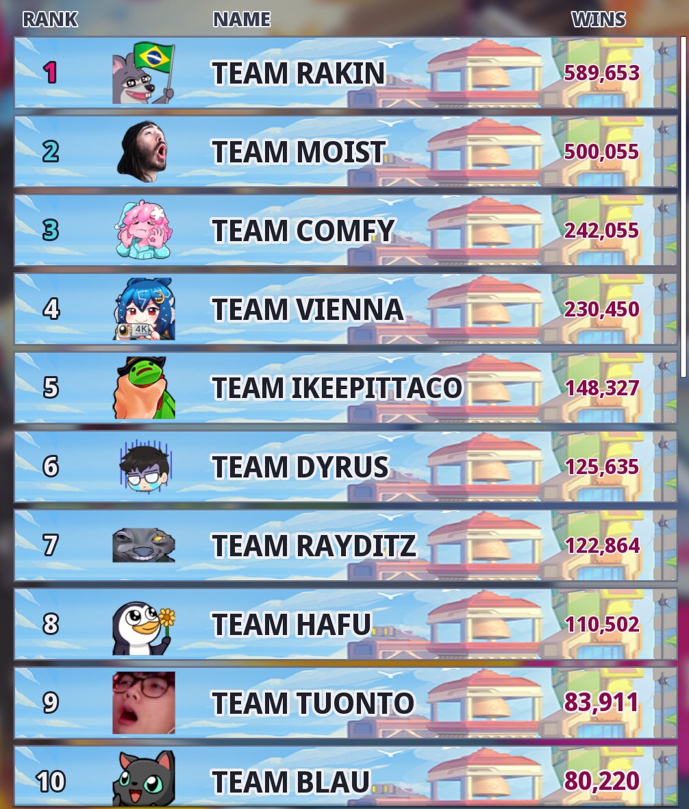 VS_Leaderboard's tweet photo. moist has hit the 500,000 mark https://t.co/2OU0uvqh4D