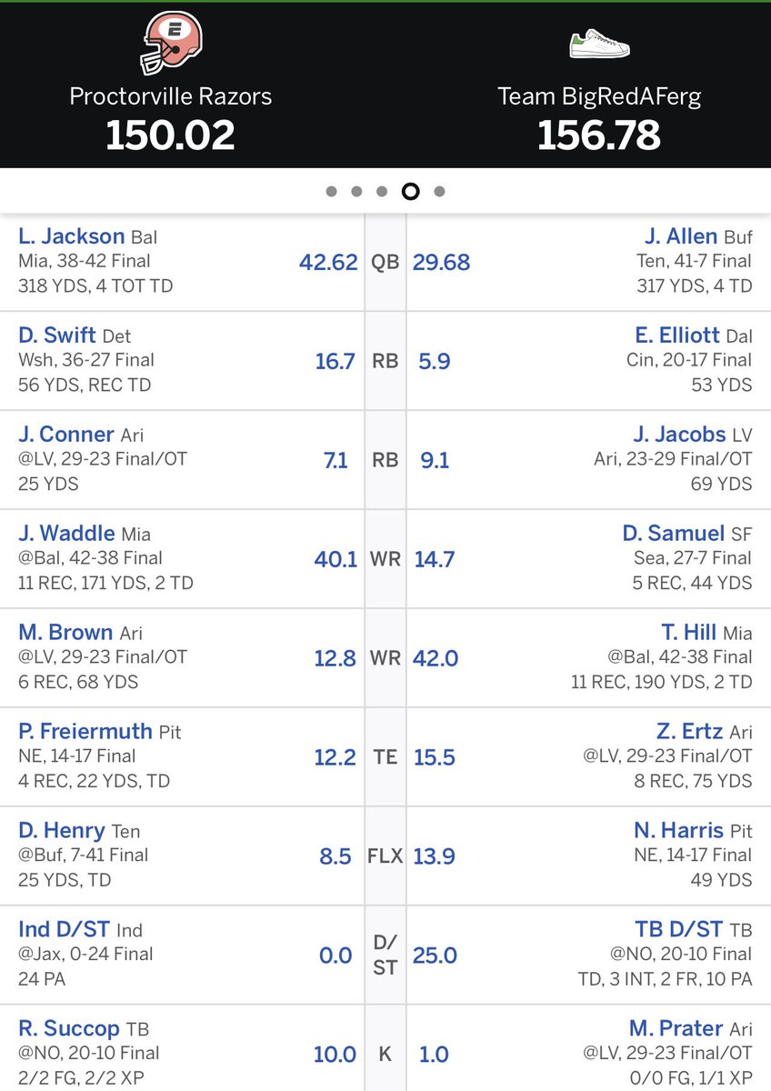 PFFL740's tweet photo. Week 2 Scoreboard: 

Team BigRedAFerg (@BigRedAFerg) def. Proctorville Razors (@mikebmorgan5)

#FantasyFootball https://t.co/S7PapfCnif