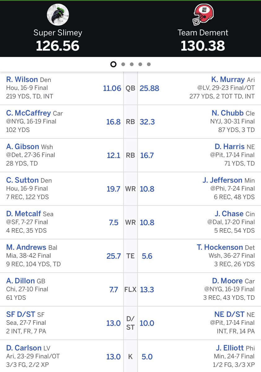 PFFL740's tweet photo. Week 2 Scoreboard: 

Team Dement (@jimmy_dement) def. Super Slimey (@ET_Chapman4)

#FantasyFootball https://t.co/P2uWcbpZdW