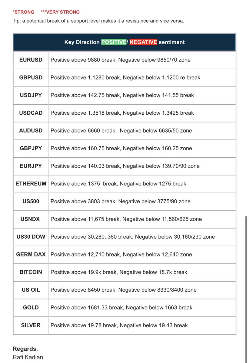 RafKadian's tweet photo. Majors for day #trading #forex #gold #btc #dow #dax $spx $ndx #us30 #sp500 #es_f #silver #usdjpy #gbpusd #eurusd #wti #usoil @adssgroup nbr1 broker in 🇦🇪 ✅🍀🇦🇪⭐️ https://t.co/gKbIgpANrA