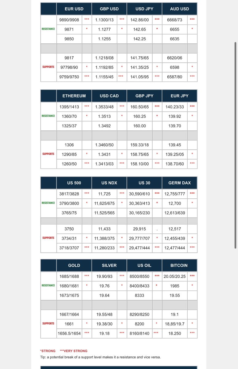 RafKadian's tweet photo. Majors for day #trading #forex #gold #btc #dow #dax $spx $ndx #us30 #sp500 #es_f #silver #usdjpy #gbpusd #eurusd #wti #usoil @adssgroup nbr1 broker in 🇦🇪 ✅🍀🇦🇪⭐️ https://t.co/gKbIgpANrA