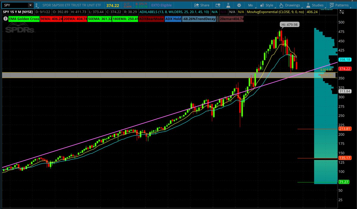 _Shark_Trading's tweet photo. $SPY- Monthly Views. Breaking that demand zone would confirm the Head and Shoulders. I have been eyeing those volume nodes as the possible bottom and short side PT for a while. #sharkchart🦈 https://t.co/noVHKBBfSS