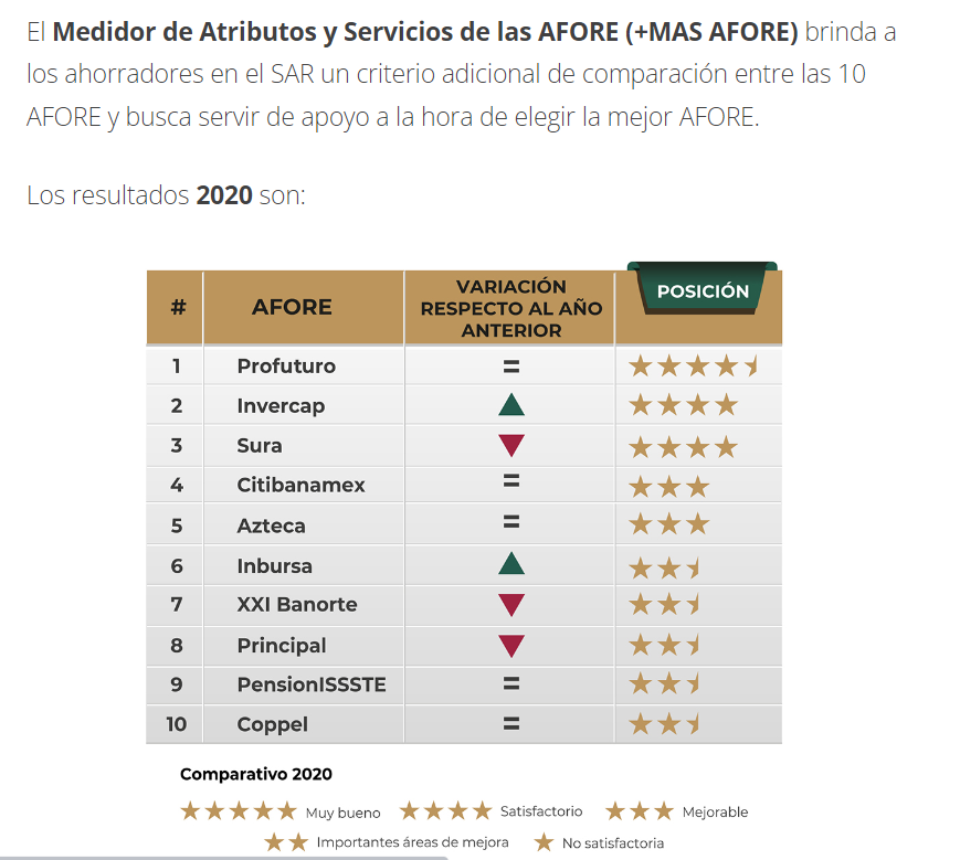 El Medidor de Atributos y Servicios de las AFORE (+MAS AFORE) brinda a los ahorradores en el SAR un criterio adicional de comparación entre las 10 AFORE y busca servir de apoyo a la hora de elegir la mejor AFORE.

Los resultados 2020 son:
1. Profuturo
2. Invercap
3. Sura
4. Banamex
5. Azteca
6. Inbursa
7. Banorte
8. Principal
9. PensionISSSTE
10. Coppel