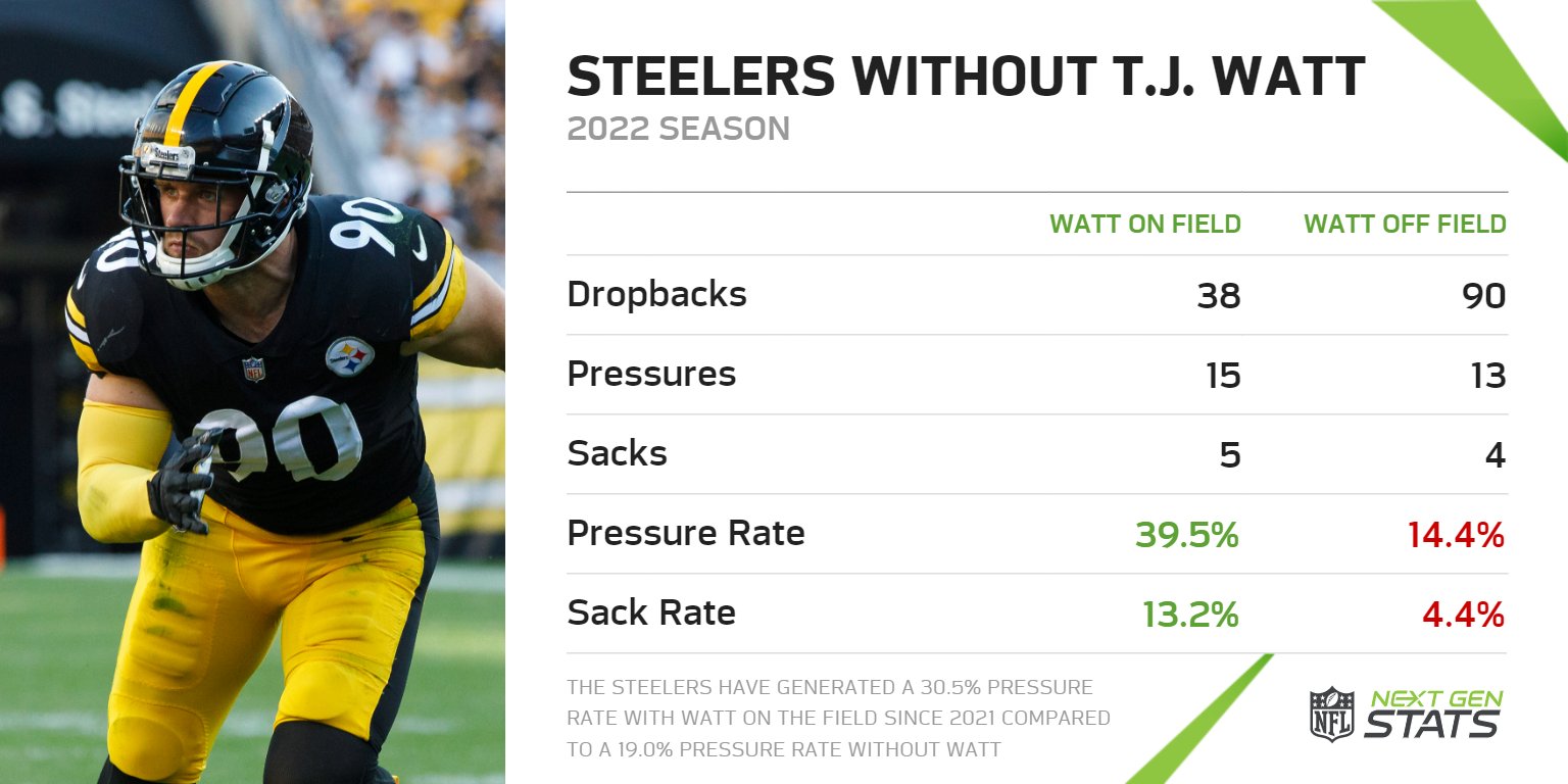 Next Gen Stats on Twitter "The Steelers pass rush has struggled since